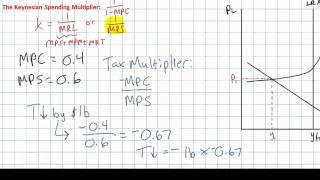 Fiscal Policy  the Tax Multiplier [upl. by Rollin]