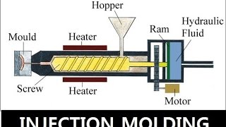 Injection Molding  Basics For Students [upl. by Gertrude]