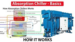 Absorption Chiller How it works  working principle hvac [upl. by Rasure603]