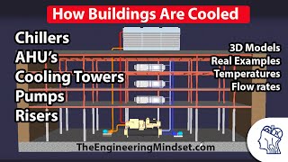 How a Chiller Cooling Tower and Air Handling Unit work together [upl. by Gnouc]