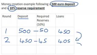 133 The Simple Money Multiplier [upl. by Aihseyn268]