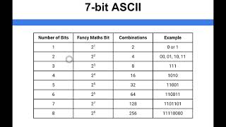 Data Representation  7 bit ASCII [upl. by Soirtemed127]