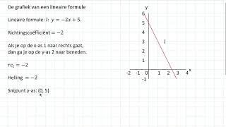 De grafiek van een lineaire formule 3 HAVO [upl. by Ylam679]