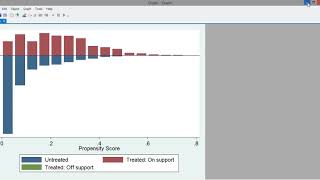 Propensity Score Matching in Stata  psmatch2 [upl. by Hospers]