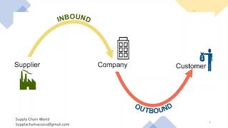 Inbound amp Outbound Logistics  What is Inbound Logistics  Difference between Inbound amp Outbound [upl. by Irat]