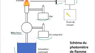 Principe photomètre de flamme [upl. by Durst]