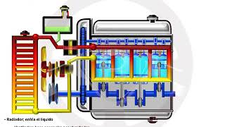 ASÍ FUNCIONA EL AUTOMÓVIL I  110 Circuito de refrigeración 35 [upl. by Cooley]