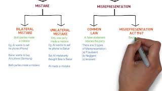 Contract Law  Chapter 6 Vitiating Factors Degree  Year 1 [upl. by Somar897]