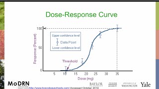 M3I MoDRN Toxicology Dose Response [upl. by Nobel754]