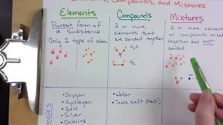 Part 1  Elements Compounds and Mixtures [upl. by Adelaida983]