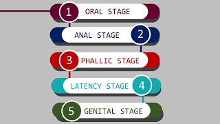 Sigmund Freud Psychosexual Development Stages [upl. by Kcirtapnaes643]