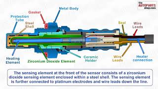 How Oxygen Sensor Works [upl. by Secilu567]