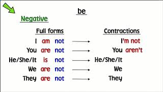 Verb to be negative questions and short answers [upl. by Hamfurd]