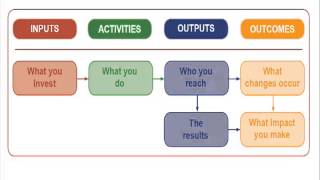 Designing A Logic Model [upl. by Hobbs]