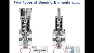 Swagelok® Back Pressure Regulators Made Simple [upl. by Tibold]