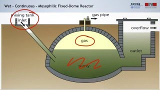 38 Anaerobic Digestion Technologies and Operation [upl. by Walston632]