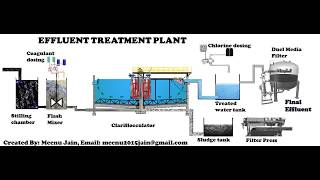 Effluent Treatment Plant Process Animation [upl. by Naujit]