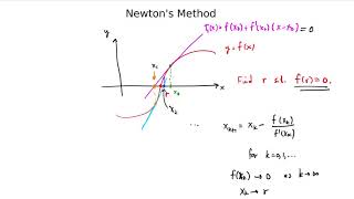 Newtons Method Error Estimate [upl. by Martinez]