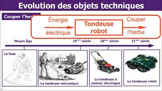 Évolution des objets techniques  Cinquième [upl. by Cranford273]