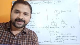 INHERITANCE IN JAVA  Types of inheritance Single  Multiple  Multilevel  Hierarchical  Hybrid [upl. by Eibob252]