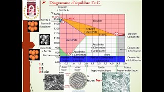 Diagramme déquilibre Fer Carbone Phase diagram Iron Carbon [upl. by Htebazle]