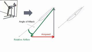 Propeller Blade Angle of Attack [upl. by Rowen]