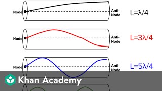 AP Physics 1 review of Waves and Harmonic motion  Physics  Khan Academy [upl. by Trix463]