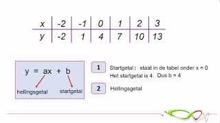 Wiskunde  Formule bij tabel lineair verband [upl. by Zacek]