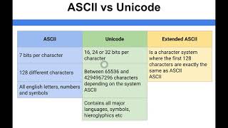 Data Representation  ASCII vs Unicode [upl. by Juliann]