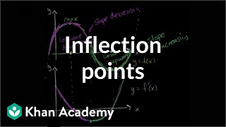 Inflection points introduction  AP Calculus AB  Khan Academy [upl. by Assirolc]