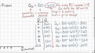 Linear Demand Equations  part 1 [upl. by Rik440]