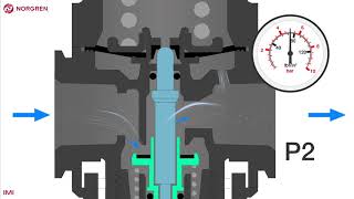 Introduction to Pressure regulation [upl. by Initof]