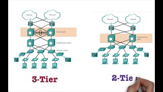 2 tier  3 tier  collapsed core network architecture explained  Free CCNA 200301 [upl. by Atiuqan]