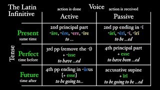 The Latin Infinitive [upl. by Roumell]