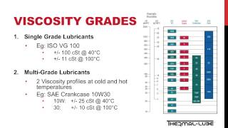 Lubrication Fundamental  Viscosity [upl. by Greggs]