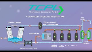 Cooling Tower water treatment program  Auto Dosing  Side Stream  Green Chemicals [upl. by Nohtanhoj]