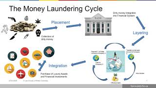 Antimoney laundering measures webinar [upl. by Florence]