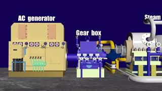 Waste Heat Recovery Boilerbased power plant [upl. by Tierney401]