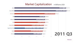 Top 10 Company Market Cap Ranking History 19982018 [upl. by Sedda570]