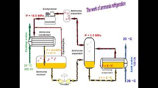 Ammonia refrigeration Presentation with animation [upl. by Randolf]