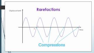 How to identify compression and rarefaction in a displacementtime graph [upl. by Hamil568]