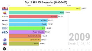 Top 10 SampP 500 Companies by Market Cap 19802020 [upl. by Warde]