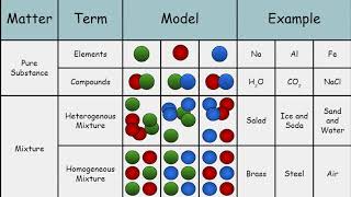 Matter Pure Substances and Mixtures [upl. by Tristam]