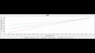 How to Interpret Interaction moderation Effect in SmartPLS Using the Simple Slope Analysis [upl. by Ekul]