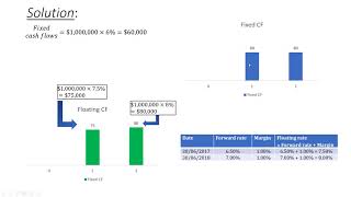 Calculating Fair Value of Interest Rate Swap CPA FRM [upl. by Hesta]