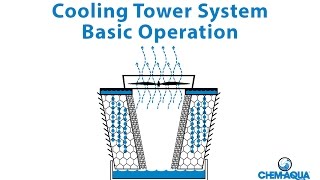 Cooling Tower Basic Operation [upl. by Galvan906]