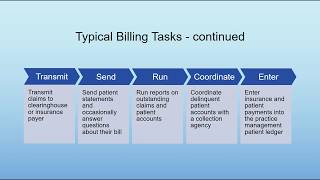 What Is Medical Billing [upl. by Giff484]