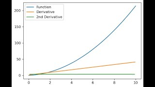 How to Numerical Derivative in Python [upl. by Aiva50]