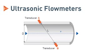 Measuring Principle of Ultrasonic Flowmeters  KROHNE [upl. by Neiht472]