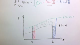 Leibniz integral rule [upl. by Amy]